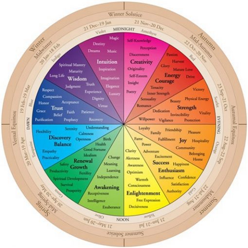 Colour spectrum wheel